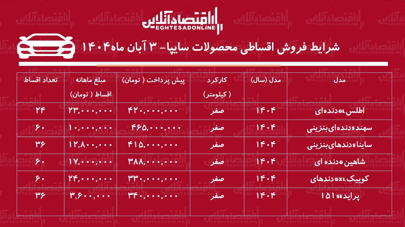شرایط جدید فروش اقساطی محصولات سایپا آبانماه ۱۴۰۴ / با ۳۳۰ میلیون تومان خودرو صفر بخرید + جدول شرایط جدید فروش اقساطی محصولات سایپا آبانماه ۱۴۰۴ / با ۳۳۰ میلیون تومان خودرو صفر بخرید + جدول