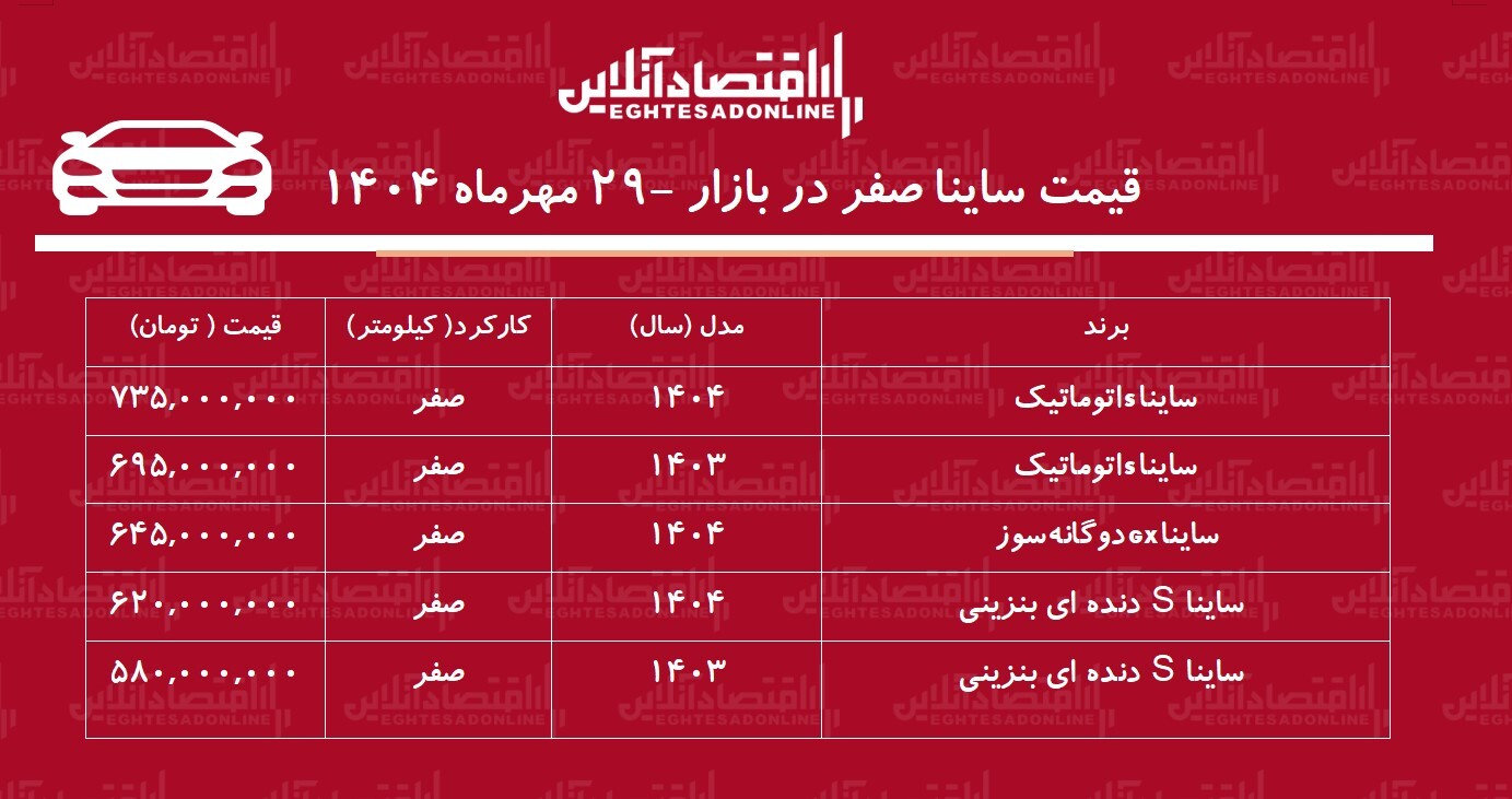صعود ناگهانی قیمت ساینا / خریداران ساینا ۹۵ میلیون سود کردند! + جدول صعود ناگهانی قیمت ساینا / خریداران ساینا ۹۵ میلیون سود کردند! + جدول