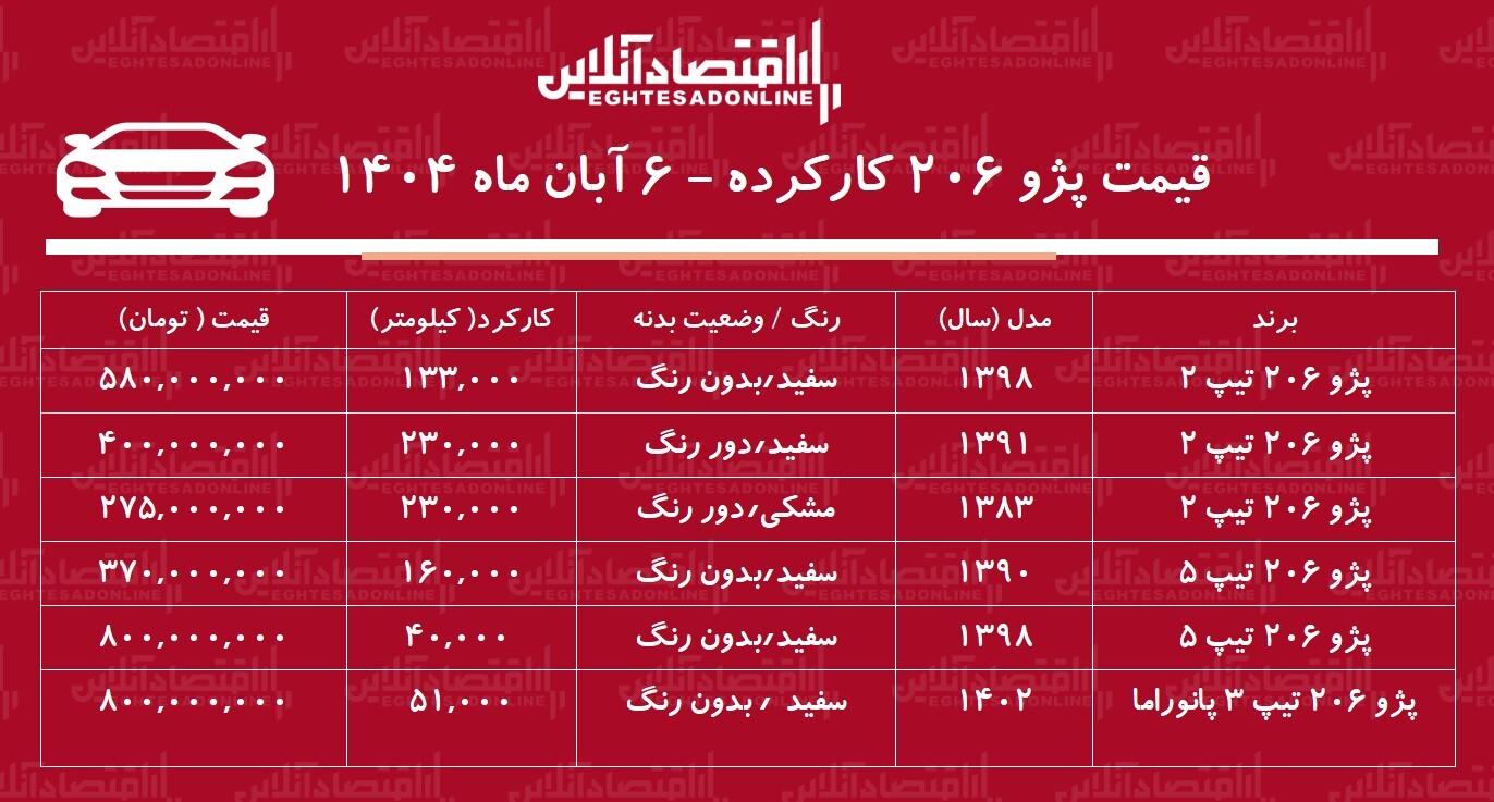 لیست قیمت پژو ۲۰۶ کارکرده / پژو ۲۰۶ تیپ ۲ چند؟ + جدول آبان ۱۴۰۴ لیست قیمت پژو ۲۰۶ کارکرده / پژو ۲۰۶ تیپ ۲ چند؟ + جدول آبان ۱۴۰۴
