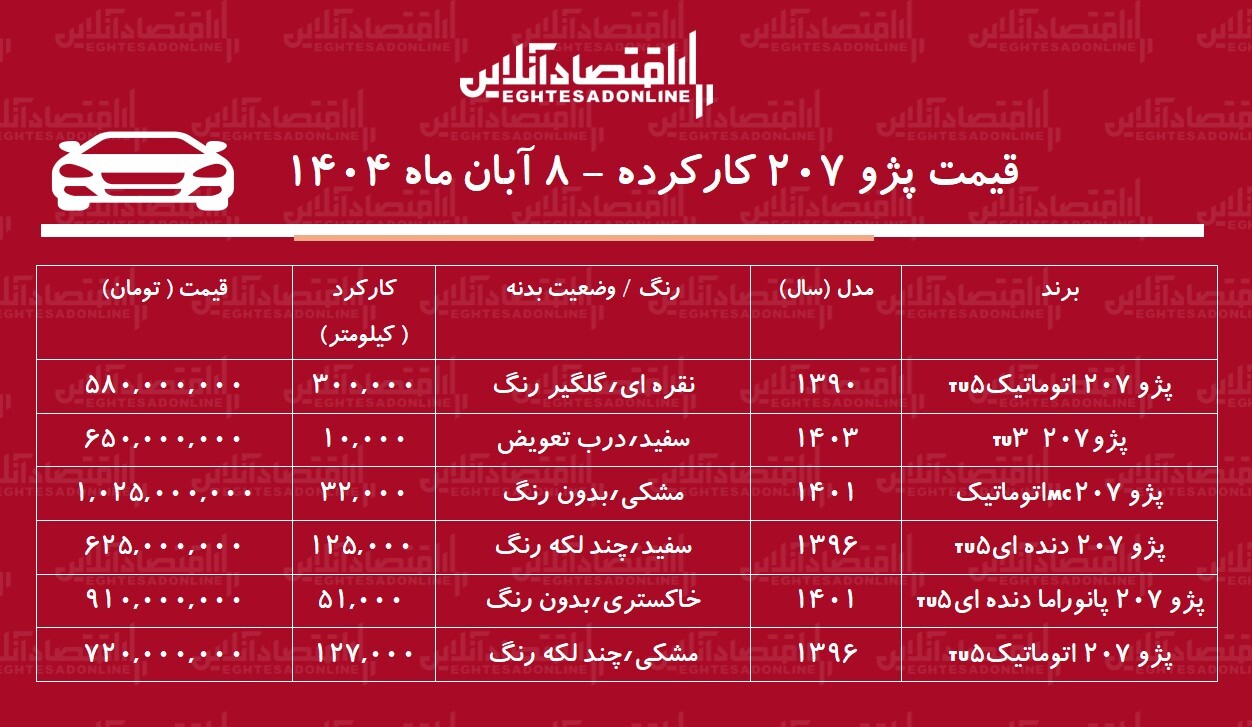 لیست قیمت پژو ۲۰۷ کارکرده / پژو ۲۰۷ اتوماتیک چند؟ + جدول آبان ۱۴۰۴ لیست قیمت پژو ۲۰۷ کارکرده / پژو ۲۰۷ اتوماتیک چند؟ + جدول آبان ۱۴۰۴