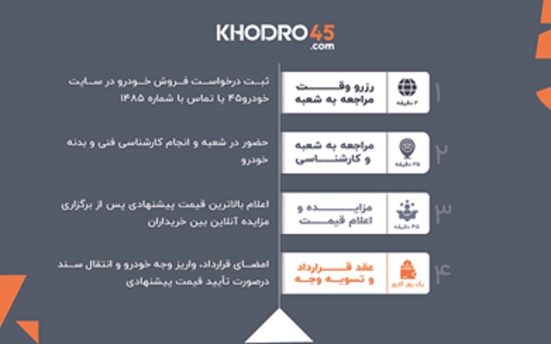هفتهها انتظار! آیا راهی واقعی برای فروش فوری ماشین وجود دارد؟ هفتهها انتظار! آیا راهی واقعی برای فروش فوری ماشین وجود دارد؟