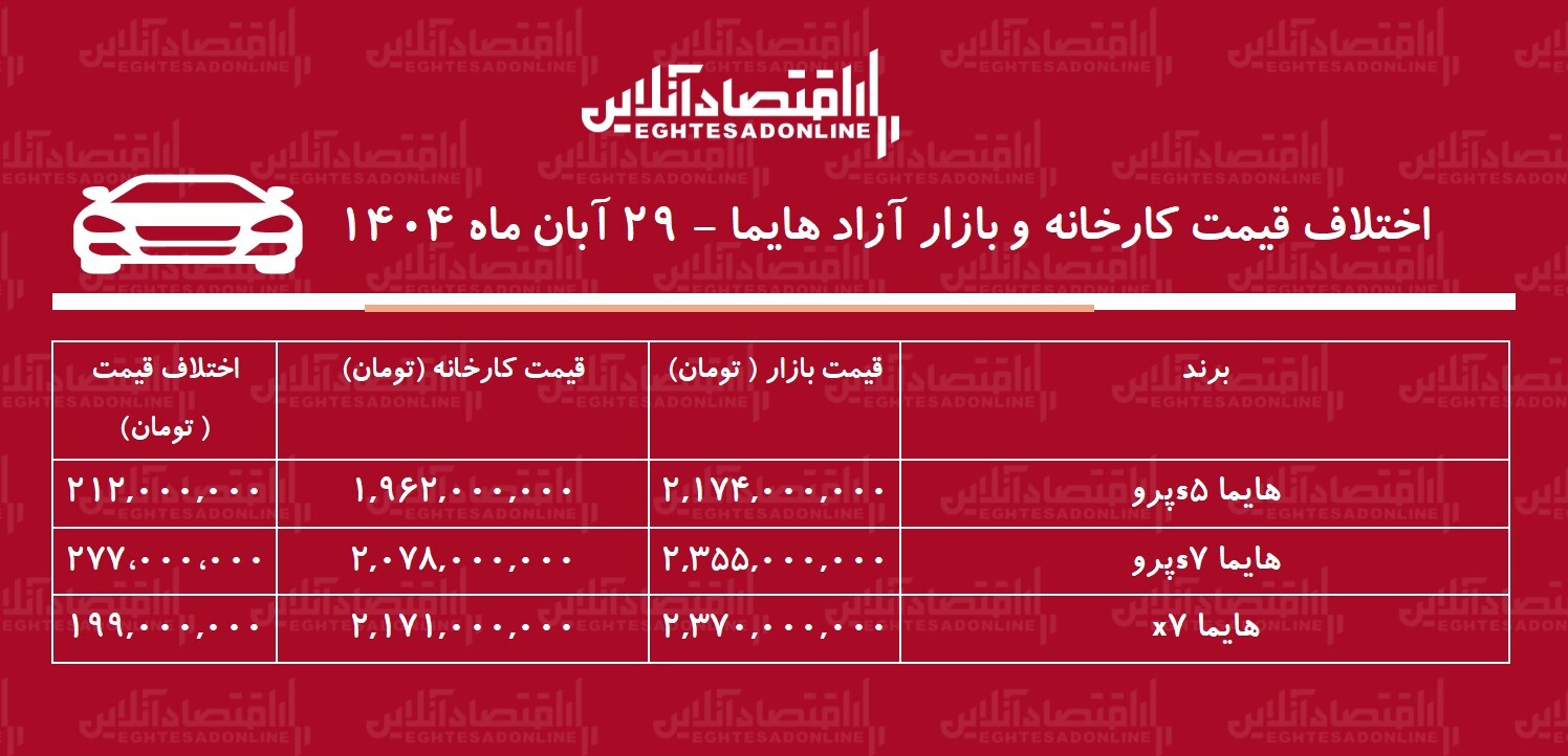 اختلاف قیمت کارخانه و بازار آزاد هایما / معامله هایما چقدر سود دارد؟ + جدول اختلاف قیمت کارخانه و بازار آزاد هایما / معامله هایما چقدر سود دارد؟ + جدول