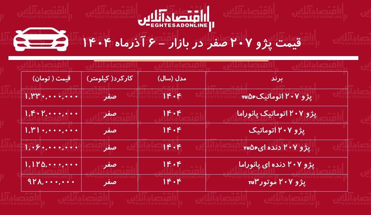 افزایش سنگین قیمت پژو ۲۰۷ / خریداران ۳۳۰ میلیون تومان سود کردند! + جدول آذر ۱۴۰۴ افزایش سنگین قیمت پژو ۲۰۷ / خریداران ۳۳۰ میلیون تومان سود کردند! + جدول آذر ۱۴۰۴