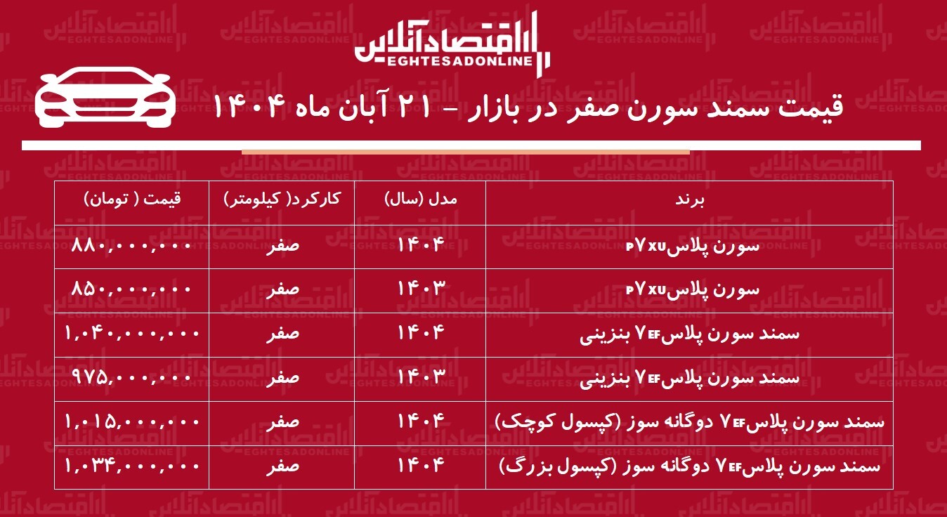 افزایش شدید قیمت سمند سورن در بازار / سورن پلاس بازار را بهم ریخت! + جدول افزایش شدید قیمت سمند سورن در بازار / سورن پلاس بازار را بهم ریخت! + جدول