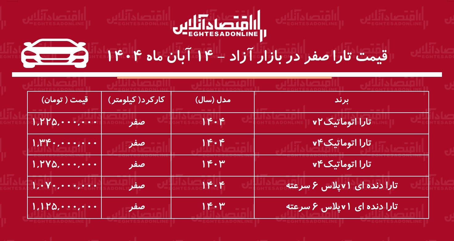 تارا گران شد/ افزایش ۲۴۰ میلیون تومانی تارا در بازار آزاد + جدول تارا گران شد/ افزایش ۲۴۰ میلیون تومانی تارا در بازار آزاد + جدول