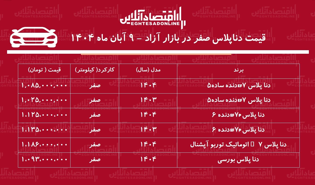 ریزش ناگهانی قیمت دنا / ارزانترین مدل دنا صفر در بازار آزاد چند؟ + جدول ریزش ناگهانی قیمت دنا / ارزانترین مدل دنا صفر در بازار آزاد چند؟ + جدول