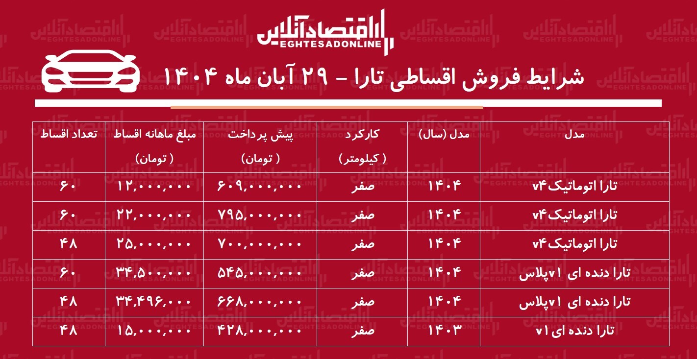 شرایط جدید فروش اقساطی جدید تارا / با ۶۰۰ میلیون تومان تارا اتوماتیک بخرید! + جدول شرایط جدید فروش اقساطی جدید تارا / با ۶۰۰ میلیون تومان تارا اتوماتیک بخرید! + جدول