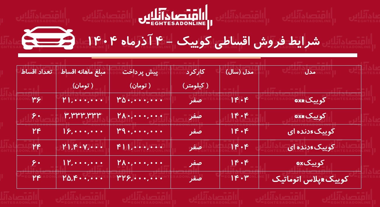 شرایط جدید فروش اقساطی کوییک / با ماهی ۳ میلیون تومان کوییک بخرید! + جدول آذر ۱۴۰۴ شرایط جدید فروش اقساطی کوییک / با ماهی ۳ میلیون تومان کوییک بخرید! + جدول آذر ۱۴۰۴