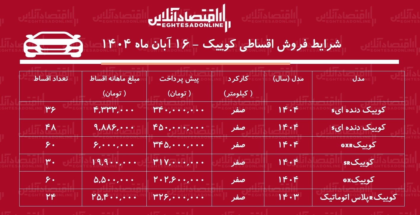 شرایط جدید فروش اقساطی کوییک / با ۲۰۲ میلیون تومان کوییک صفر بخرید + جدول آبان ۱۴۰۴ شرایط جدید فروش اقساطی کوییک / با ۲۰۲ میلیون تومان کوییک صفر بخرید + جدول آبان ۱۴۰۴