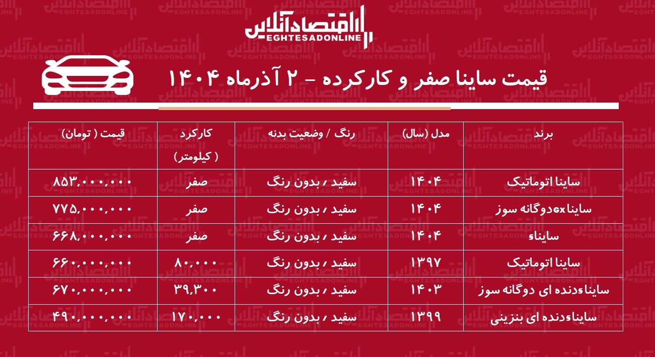 قیمت پژو ساینا صفر و کارکرده / ساینا دوگانه سوز در بازار چند؟ + جدول + جدول آذر ۱۴۰۴ قیمت پژو ساینا صفر و کارکرده / ساینا دوگانه سوز در بازار چند؟ + جدول + جدول آذر ۱۴۰۴