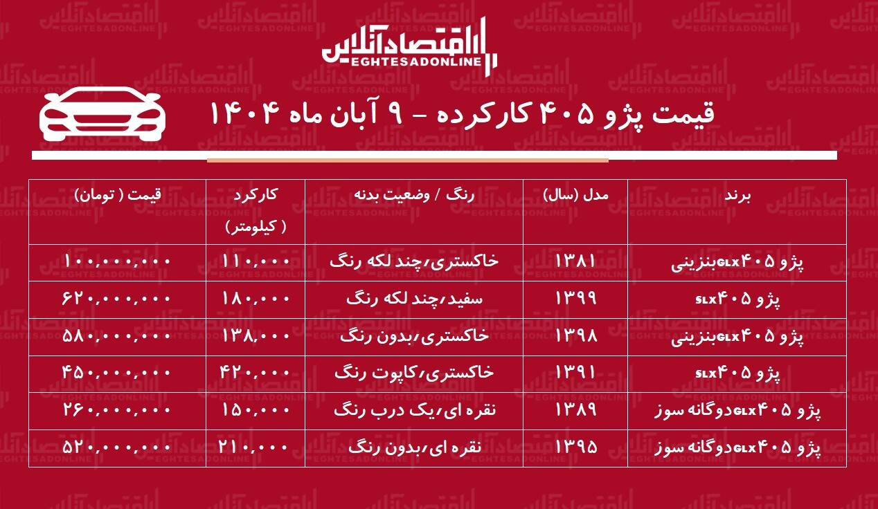 قیمت پژو ۴۰۵ کارکرده / پژو ۴۰۵ دوگانه سوز در بازار چند؟+ جدول قیمت پژو ۴۰۵ کارکرده / پژو ۴۰۵ دوگانه سوز در بازار چند؟+ جدول