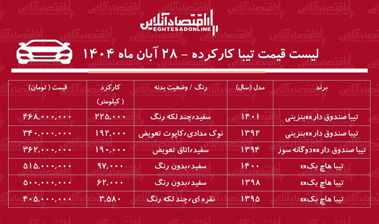 لیست قیمت تیبا کارکرده / تیبا هاچبک در بازار چند؟ + جدول لیست قیمت تیبا کارکرده / تیبا هاچبک در بازار چند؟ + جدول