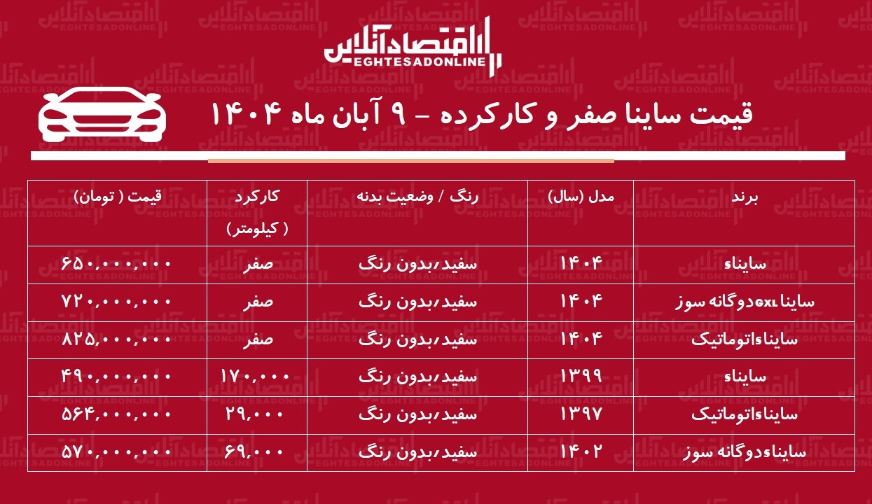 لیست قیمت ساینا صفر و کارکرده / ساینا اتوماتیک در بازار چند؟ + جدول لیست قیمت ساینا صفر و کارکرده / ساینا اتوماتیک در بازار چند؟ + جدول