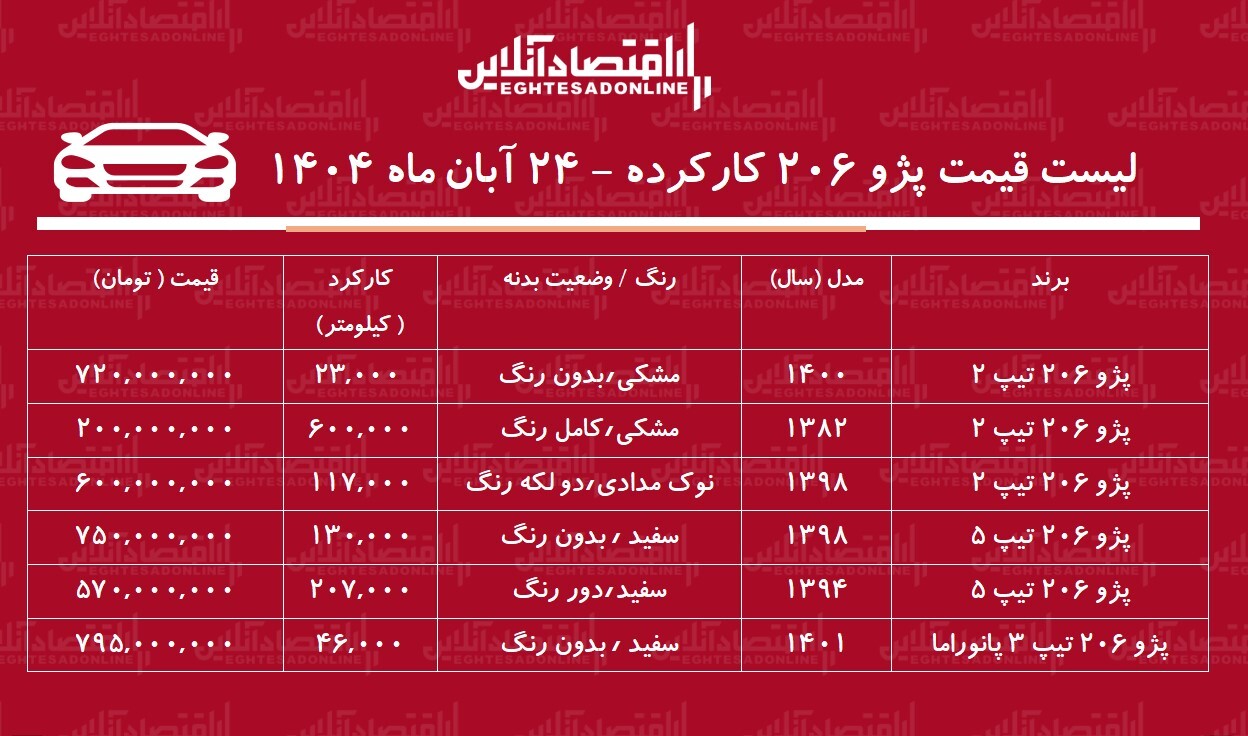 لیست قیمت پژو ۲۰۶ کارکرده / ارزانترین پژو ۲۰۶ در بازار چند؟ + جدول لیست قیمت پژو ۲۰۶ کارکرده / ارزانترین پژو ۲۰۶ در بازار چند؟ + جدول