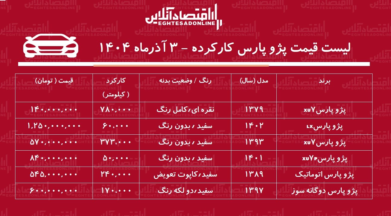 لیست قیمت پژوپارس کارکرده / ارزانترین پژوپارس در بازار چند؟ + جدول آذر ۱۴۰۴ لیست قیمت پژوپارس کارکرده / ارزانترین پژوپارس در بازار چند؟ + جدول آذر ۱۴۰۴