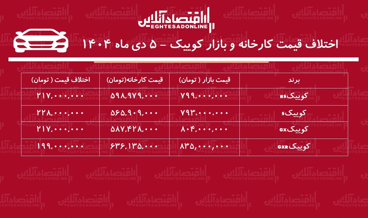 اختلاف قیمت کارخانه و بازار کوییک / معامله کدام مدل کوییک سود بیشتری دارد؟ + جدول دی ۱۴۰۴ اختلاف قیمت کارخانه و بازار کوییک / معامله کدام مدل کوییک سود بیشتری دارد؟ + جدول دی ۱۴۰۴