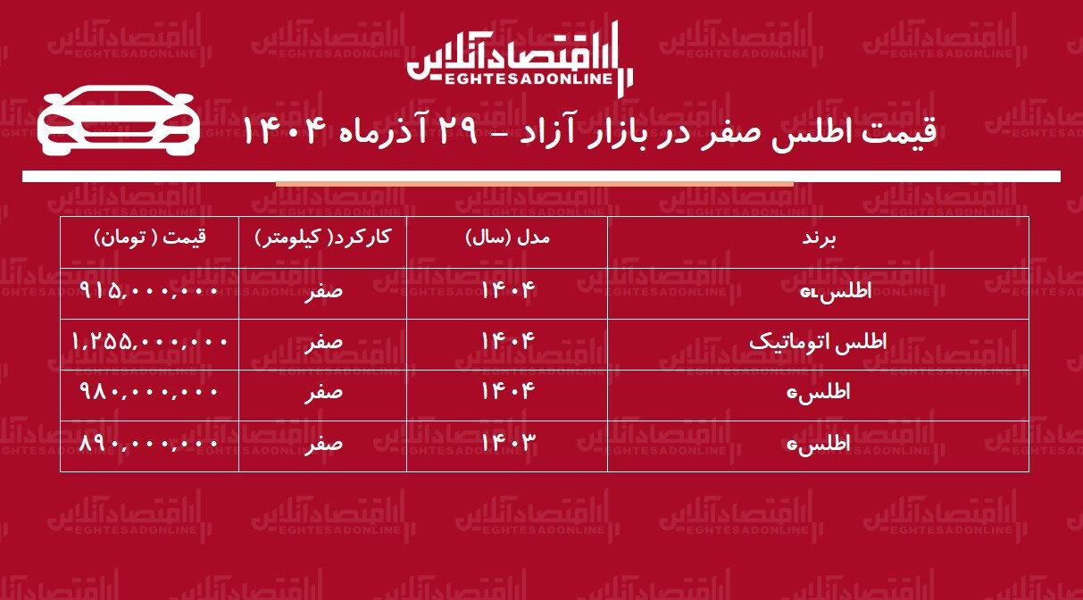 ریزش ناگهانی قیمت اطلس در بازار / خریداران اطلس ضرر کردند! + جدول ریزش ناگهانی قیمت اطلس در بازار / خریداران اطلس ضرر کردند! + جدول