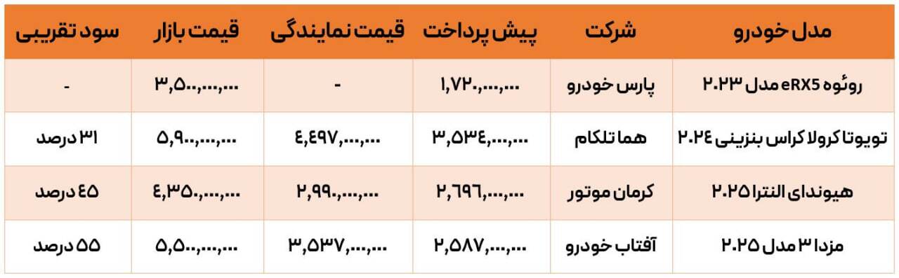 سود میلیاردی برای دارندگان کارت ملی / در ثبتنام خودروهای وارداتی خرید کدام خودرو سود بیشتری دارد؟ + جدول سود میلیاردی برای دارندگان کارت ملی / در ثبتنام خودروهای وارداتی خرید کدام خودرو سود بیشتری دارد؟ + جدول