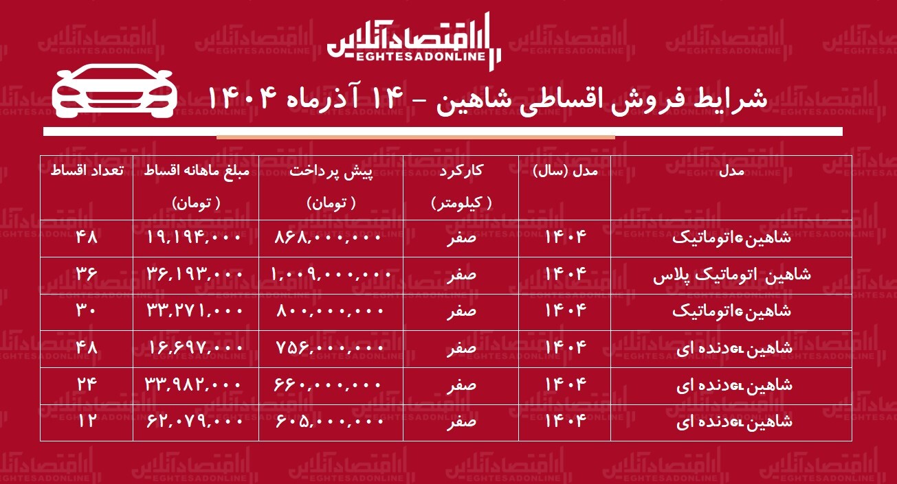 شرایط جدید فروش اقساطی سمند سورن / با اقساط ۴ ساله شاهین صفر بخرید! + جدول آذر ۱۴۰۴ شرایط جدید فروش اقساطی سمند سورن / با اقساط ۴ ساله شاهین صفر بخرید! + جدول آذر ۱۴۰۴