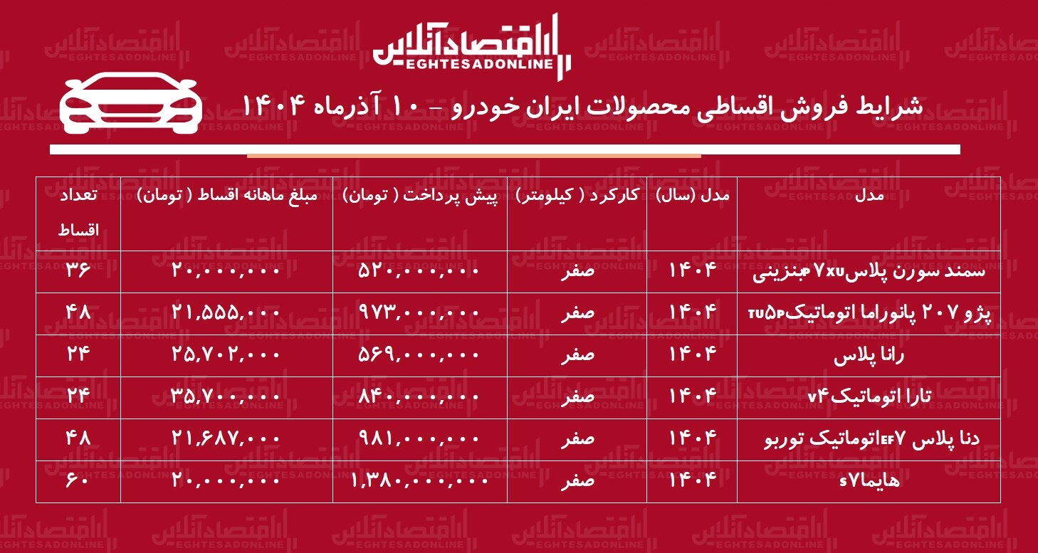 شرایط جدید فروش اقساطیمحصولات ایران خودرو آذرماه ۱۴۰۴ / با اقساط ۵ ساله خودرو بخرید! + جدول شرایط جدید فروش اقساطیمحصولات ایران خودرو آذرماه ۱۴۰۴ / با اقساط ۵ ساله خودرو بخرید! + جدول