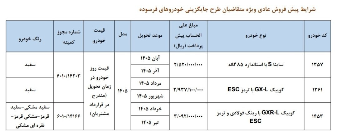 شرایط پیشفروش ۳ محصول سایپا دی ۱۴۰۴ / بدون قرعهکشی و با ۲۵۲ میلیون تومان خودرو بخرید + لینک شرایط پیشفروش ۳ محصول سایپا دی ۱۴۰۴ / بدون قرعهکشی و با ۲۵۲ میلیون تومان خودرو بخرید + لینک