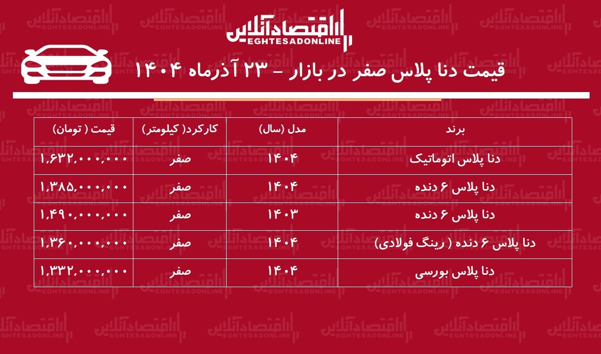 صعود تاریخی قیمت دنا / این مدل ۳۳۷ میلیون تومان گران شد! + جدول صعود تاریخی قیمت دنا / این مدل ۳۳۷ میلیون تومان گران شد! + جدول
