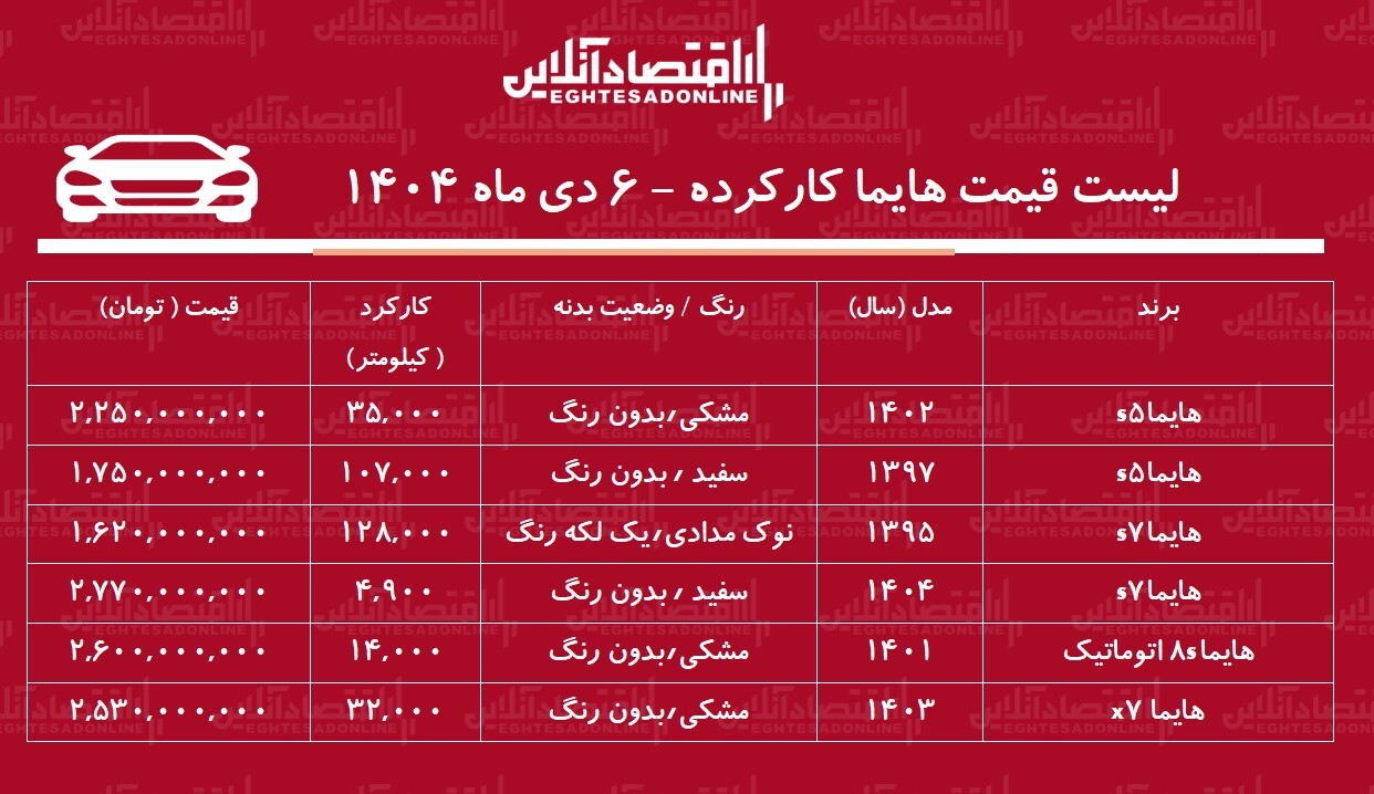 لیست قیمت هایما کارکرده / هایما S۵ در بازار چند؟ + جدول دی ۱۴۰۴ لیست قیمت هایما کارکرده / هایما S۵ در بازار چند؟ + جدول دی ۱۴۰۴