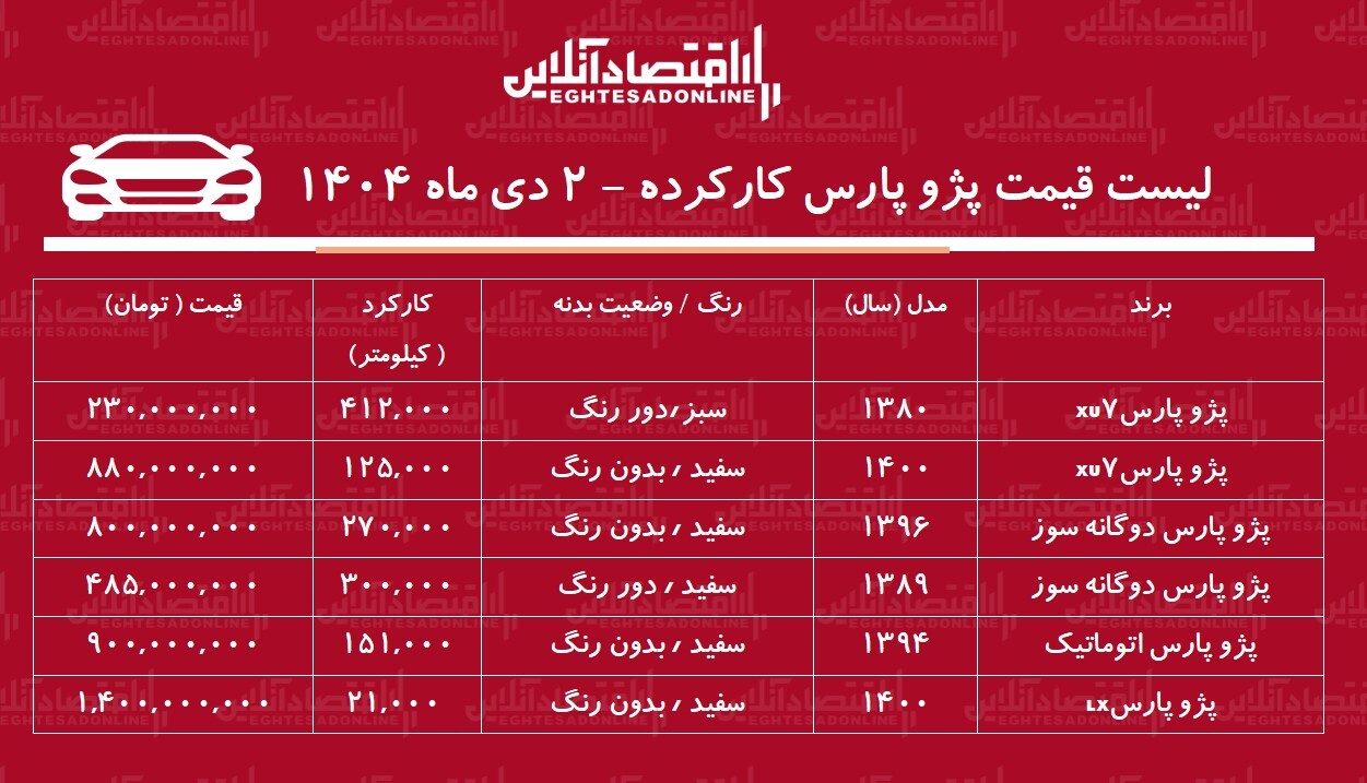 لیست قیمت پژوپارس کارکرده / ارزانترین پژوپارس در بازار چند؟ + جدول دی ۱۴۰۴ لیست قیمت پژوپارس کارکرده / ارزانترین پژوپارس در بازار چند؟ + جدول دی ۱۴۰۴