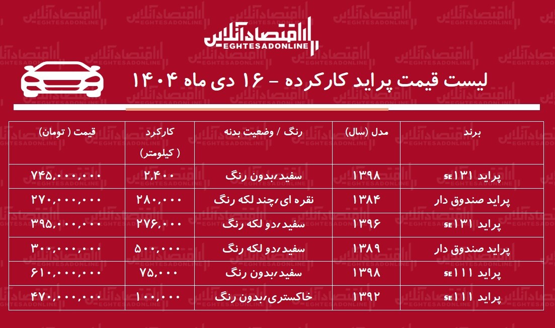 ثبت رکورد تاریخی قیمت پراید / پراید ۷۰۰ میلیونی شد! + جدول ثبت رکورد تاریخی قیمت پراید / پراید ۷۰۰ میلیونی شد! + جدول