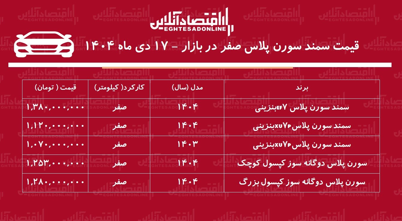قیمت سمند سورن اوج گرفت / جهش نجومی سورن پلاس در بازار خودرو + جدول قیمت سمند سورن اوج گرفت / جهش نجومی سورن پلاس در بازار خودرو + جدول