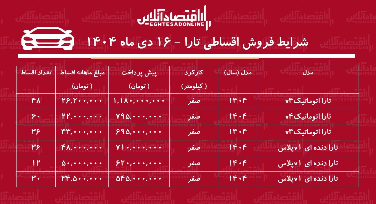 شرایط جدید فروش اقساطی جدید تارا / با ۶۲۰ میلیون تومان تارا بخرید! + جدول دی ۱۴۰۴ شرایط جدید فروش اقساطی جدید تارا / با ۶۲۰ میلیون تومان تارا بخرید! + جدول دی ۱۴۰۴