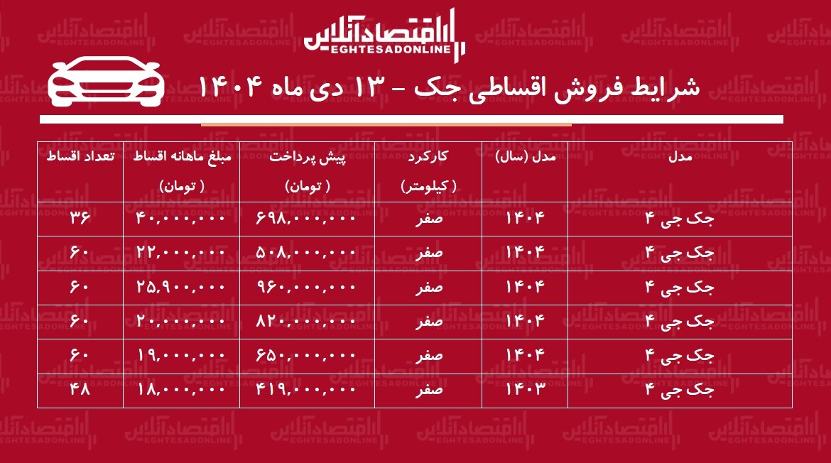 شرایط جدید فروش اقساطی جک دیماه ۱۴۰۴ / با اقساط ۵ ساله جک بخرید! + جدول شرایط جدید فروش اقساطی جک دیماه ۱۴۰۴ / با اقساط ۵ ساله جک بخرید! + جدول