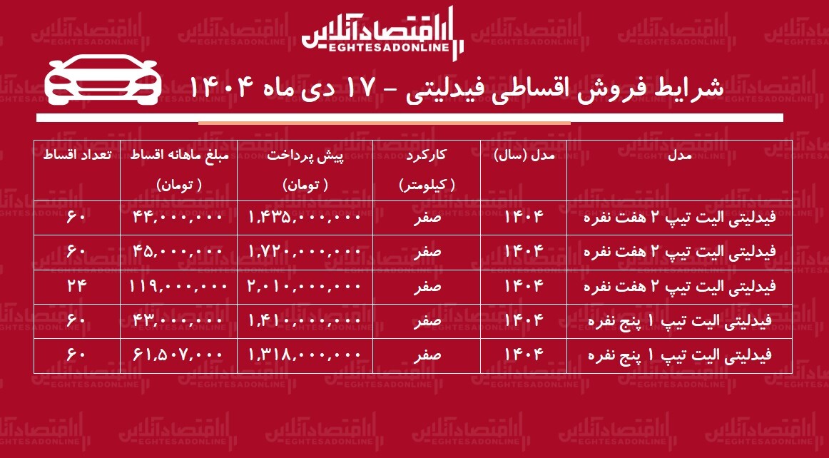شرایط جدید فروش اقساطی فیدلیتی دیماه ۱۴۰۴ / با اقساط ۵ ساله شاسیبلند بخرید! + جدول شرایط جدید فروش اقساطی فیدلیتی دیماه ۱۴۰۴ / با اقساط ۵ ساله شاسیبلند بخرید! + جدول