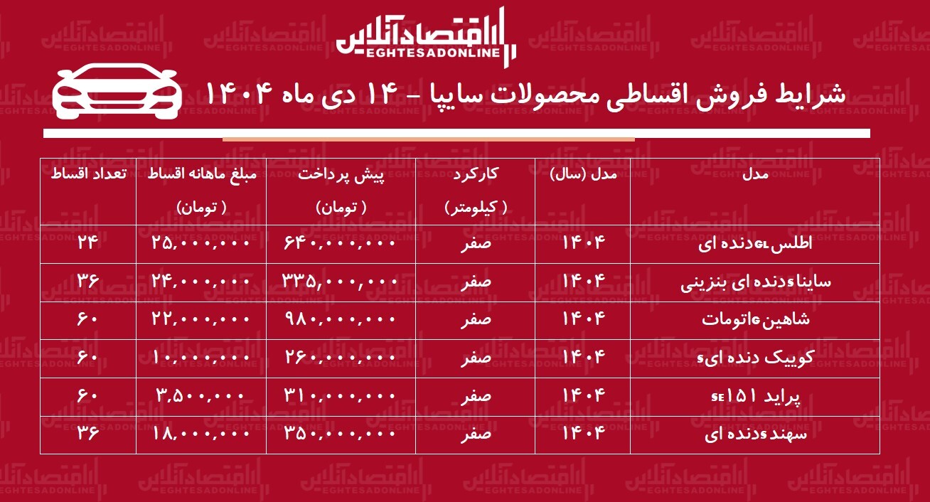 شرایط جدید فروش اقساطی محصولات سایپا دیماه ۱۴۰۴ / با ۲۶۰ میلیون تومان خودرو صفر بخرید + جدول شرایط جدید فروش اقساطی محصولات سایپا دیماه ۱۴۰۴ / با ۲۶۰ میلیون تومان خودرو صفر بخرید + جدول