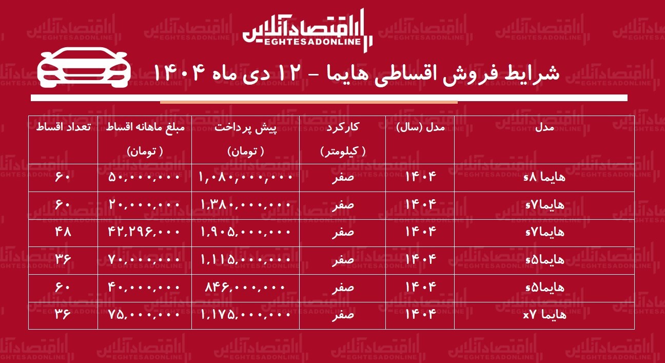 شرایط جدید فروش اقساطی هایما دیماه ۱۴۰۴ / با اقساط ۵ ساله هایما بخرید! + جدول شرایط جدید فروش اقساطی هایما دیماه ۱۴۰۴ / با اقساط ۵ ساله هایما بخرید! + جدول