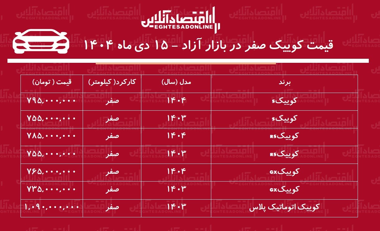 شوک به بازار خودرو / کوییک از مرز یک میلیارد تومان عبور کرد! + جدول شوک به بازار خودرو / کوییک از مرز یک میلیارد تومان عبور کرد! + جدول