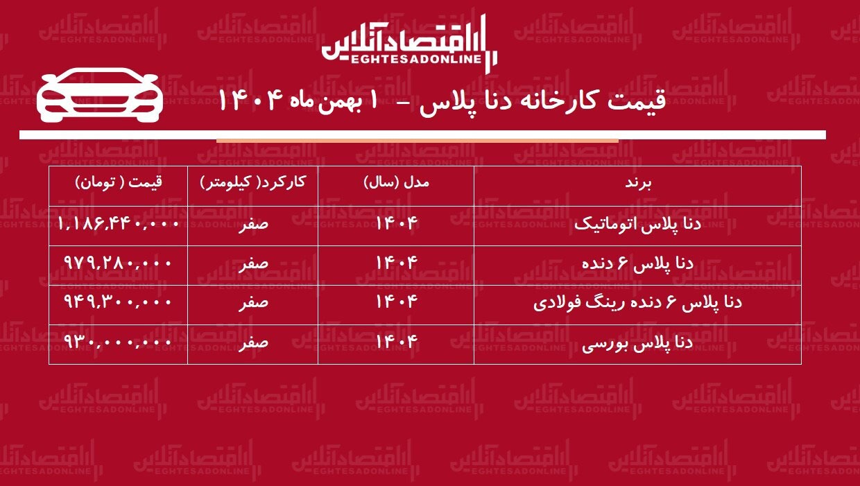 قیمت جدید کارخانه دنا اعلام شد + بهمن ۱۴۰۴ قیمت جدید کارخانه دنا اعلام شد + بهمن ۱۴۰۴