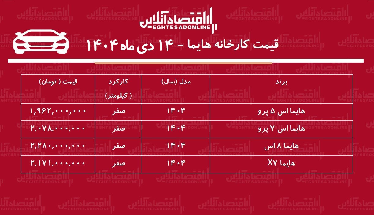 قیمت جدید کارخانه هایما دیماه ۱۴۰۴ / هایما ۶۰۹ میلیون تومان گران شد + جدول قیمت جدید کارخانه هایما دیماه ۱۴۰۴ / هایما ۶۰۹ میلیون تومان گران شد + جدول