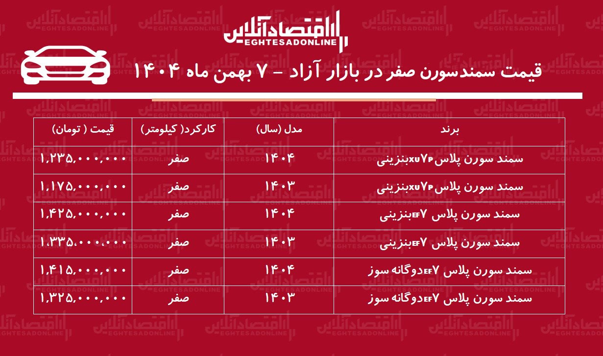 قیمت سمند سورن پلاس منفجر شد / افزایش ۴۳۵ میلیونی سمند سورن در بازار + جدول قیمت سمند سورن پلاس منفجر شد / افزایش ۴۳۵ میلیونی سمند سورن در بازار + جدول