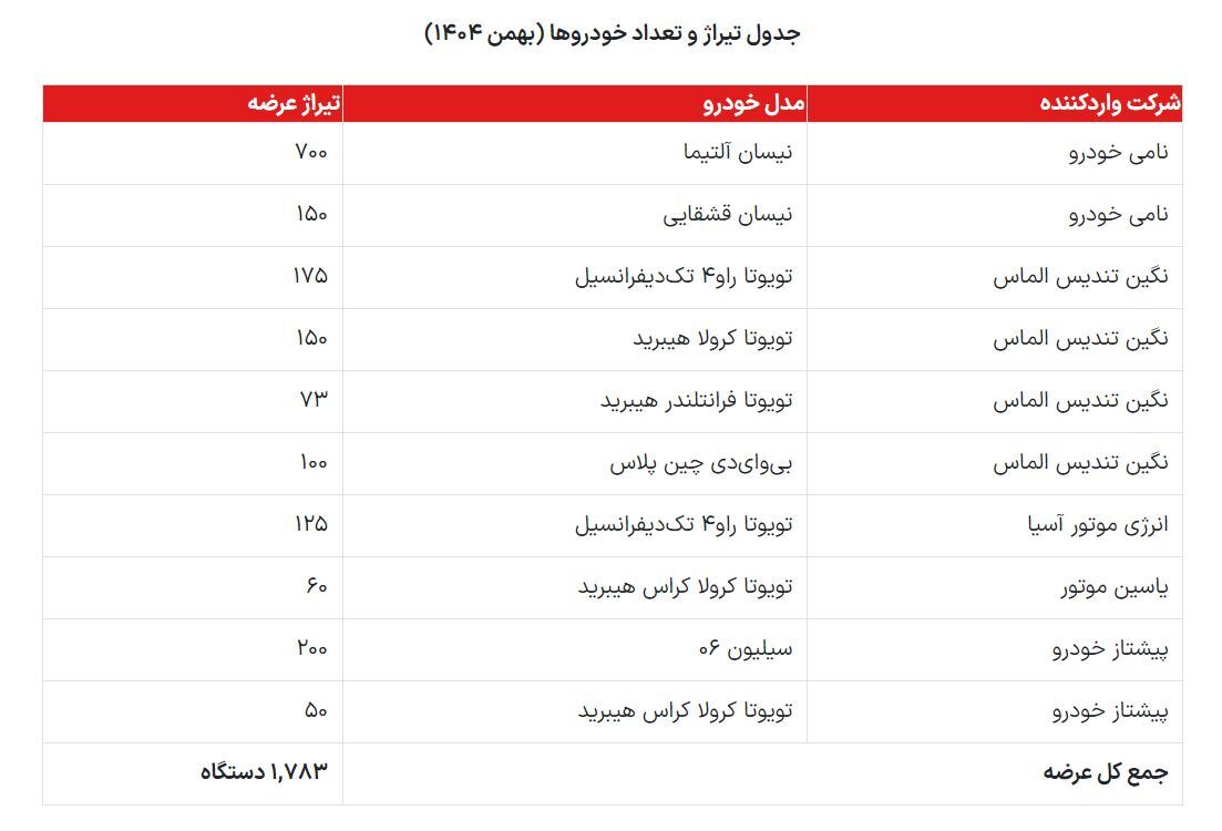 آغاز فروش خودروهای وارداتی با قیمت اصلاحشده / فروش این دوره چه تفاوتی با دورههای قبل دارد؟ + جدول آغاز فروش خودروهای وارداتی با قیمت اصلاحشده / فروش این دوره چه تفاوتی با دورههای قبل دارد؟ + جدول