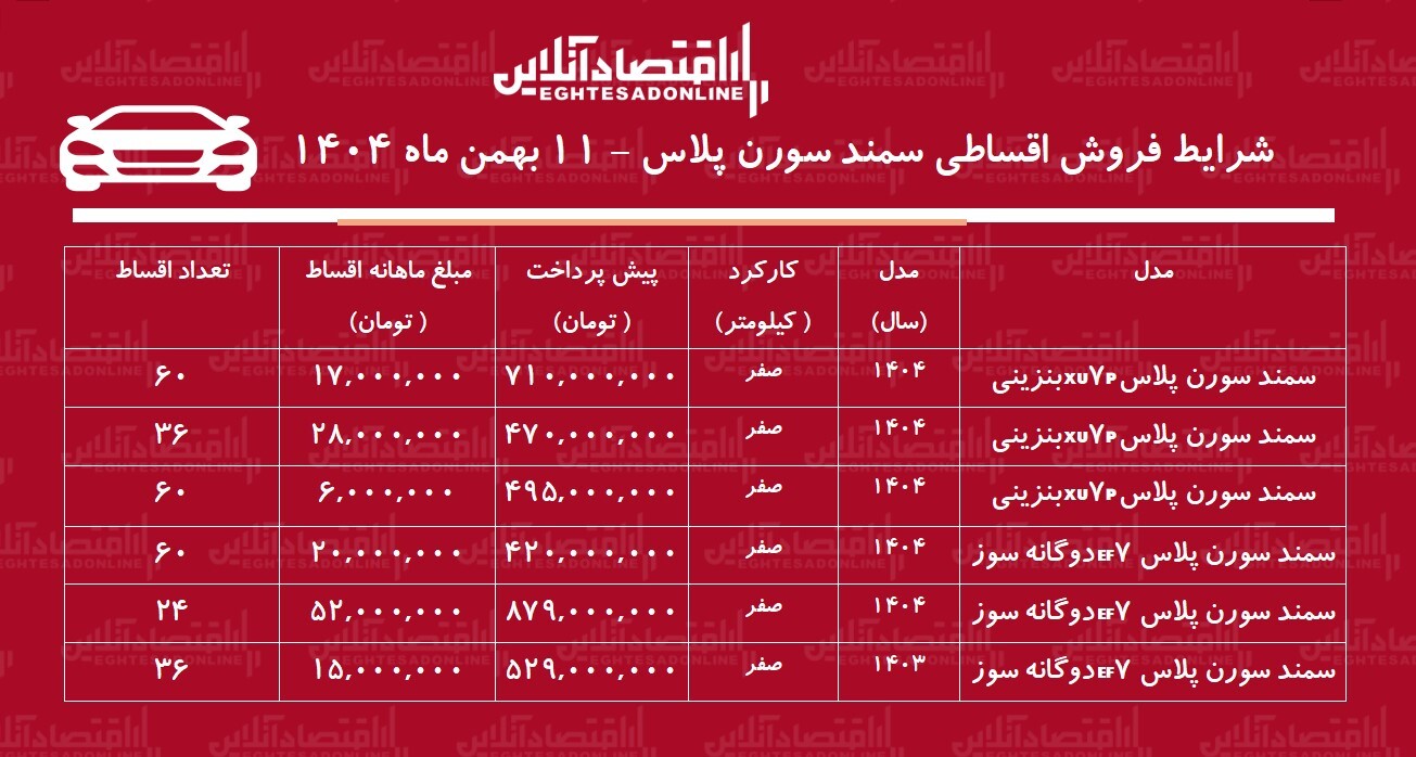 شرایط جدید فروش اقساطی سمند سورن بهمنماه ۱۴۰۴ / با ۴۷۰ میلیون تومان سمند سورن بخرید + جدول شرایط جدید فروش اقساطی سمند سورن بهمنماه ۱۴۰۴ / با ۴۷۰ میلیون تومان سمند سورن بخرید + جدول