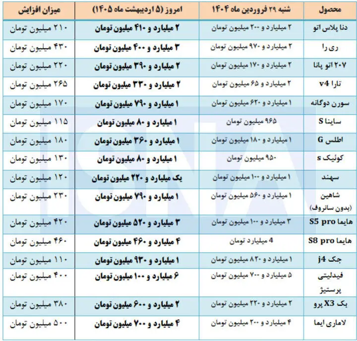 افزایش عجیب قیمت خودروهای داخلی و مونتاژی در بازار / قیمت لاماری از ۴ میلیارد عبور کرد افزایش عجیب قیمت خودروهای داخلی و مونتاژی در بازار / قیمت لاماری از ۴ میلیارد عبور کرد