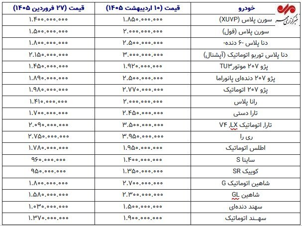 افزایش قیمت یک میلیارد تومانی خودروهای داخلی در کمتر از یک هفته / بازار خودرو منفجر شد افزایش قیمت یک میلیارد تومانی خودروهای داخلی در کمتر از یک هفته / بازار خودرو منفجر شد