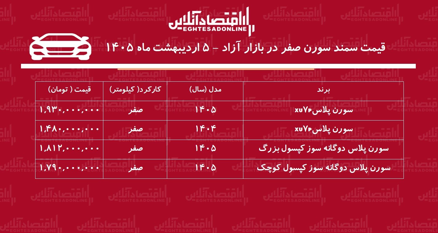 انفجار قیمت سورن پلاس در بازار / سورن پلاس اوج گرفت + جدول اردیبهشت ۱۴۰۵ انفجار قیمت سورن پلاس در بازار / سورن پلاس اوج گرفت + جدول اردیبهشت ۱۴۰۵