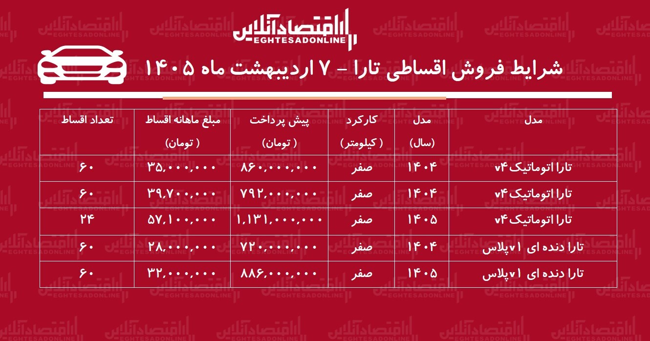 شرایط جدید فروش اقساطی تارا اردیبهشتماه ۱۴۰۵ / با اقساط ۵ ساله تارا بخرید + جدول شرایط جدید فروش اقساطی تارا اردیبهشتماه ۱۴۰۵ / با اقساط ۵ ساله تارا بخرید + جدول