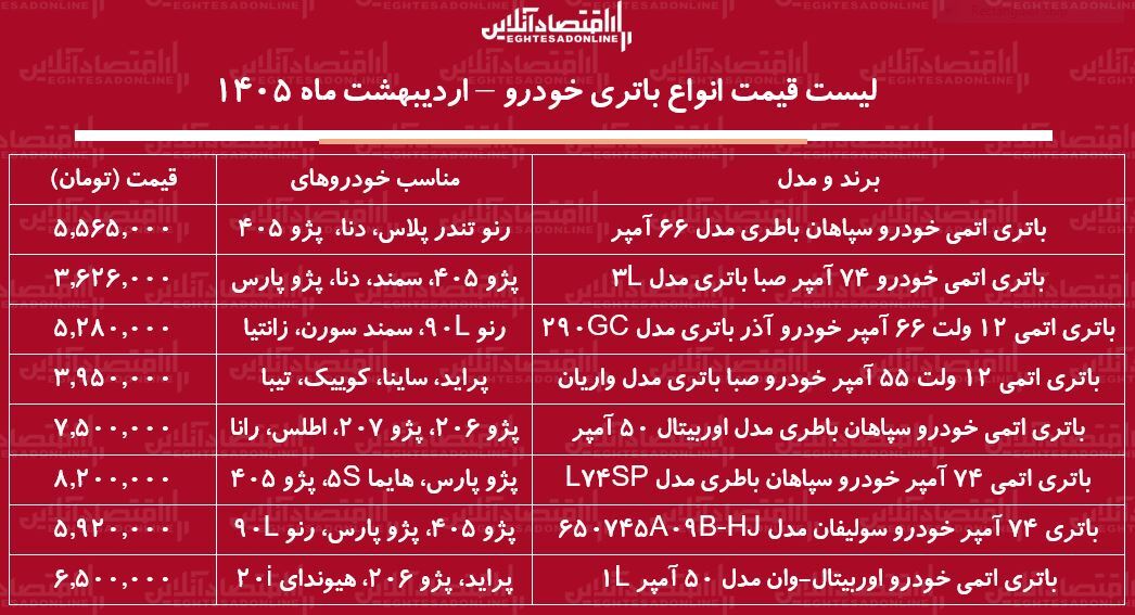 قیمت جدید انواع باتری خودرو ۴ اردیبهشت ۱۴۰۵ / باتری سمند، پراید، پژو ۴۰۵، دنا و...چند شد؟ + جدول قیمت جدید انواع باتری خودرو ۴ اردیبهشت ۱۴۰۵ / باتری سمند، پراید، پژو ۴۰۵، دنا و...چند شد؟ + جدول
