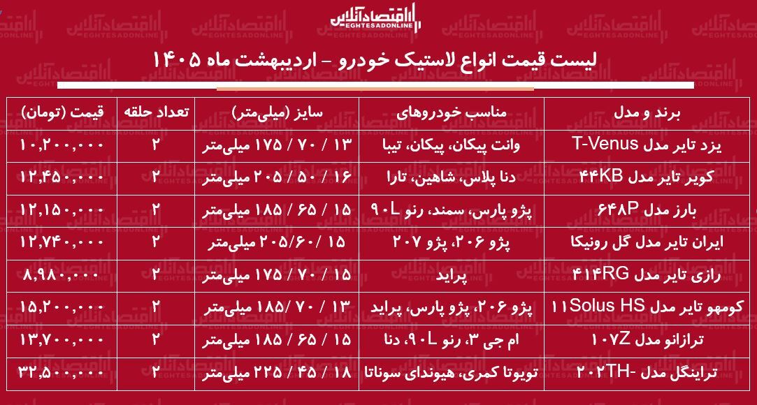 قیمت جدید انواع لاستیک خودرو ۸ اردیبهشت ۱۴۰۵ / یک جفت لاستیک پراید، پژو، سمند، شاهین و...چند شد؟ + جدول قیمت جدید انواع لاستیک خودرو ۸ اردیبهشت ۱۴۰۵ / یک جفت لاستیک پراید، پژو، سمند، شاهین و...چند شد؟ + جدول