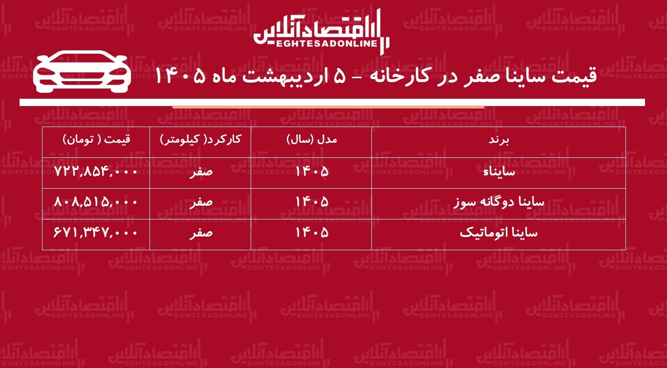 قیمت جدید کارخانه ساینا اعلام شد + جدول اردیبهشت ۱۴۰۵ قیمت جدید کارخانه ساینا اعلام شد + جدول اردیبهشت ۱۴۰۵