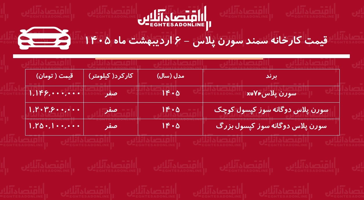 قیمت جدید کارخانه سمند سورن اعلام شد + جدول اردیبهشت ۱۴۰۵ قیمت جدید کارخانه سمند سورن اعلام شد + جدول اردیبهشت ۱۴۰۵