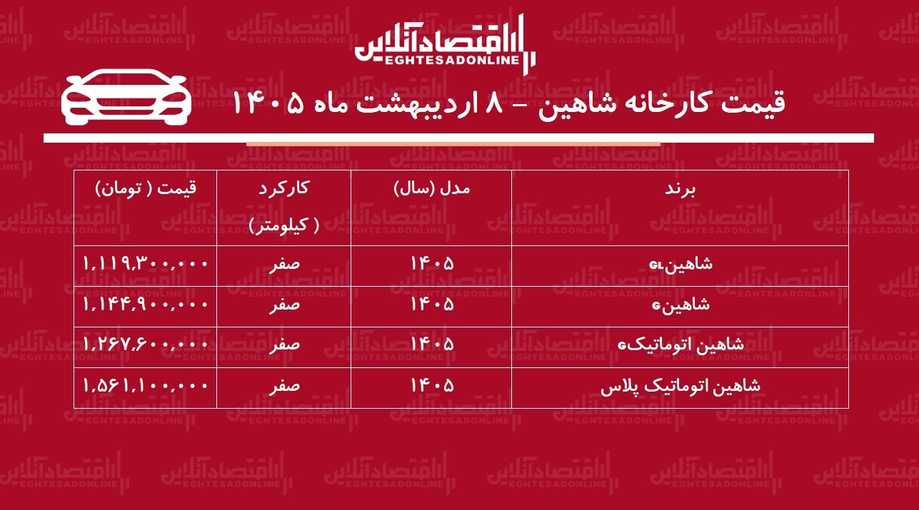 قیمت جدید کارخانه شاهین اعلام شد + جدول اردیبهشت ۱۴۰۵ قیمت جدید کارخانه شاهین اعلام شد + جدول اردیبهشت ۱۴۰۵